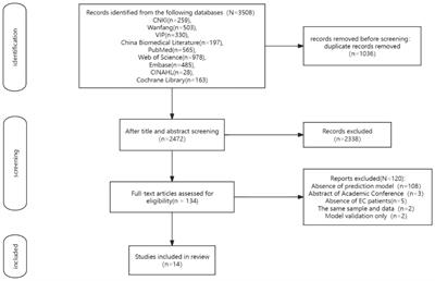 Risk prediction model for postoperative pneumonia in esophageal cancer patients: A systematic review